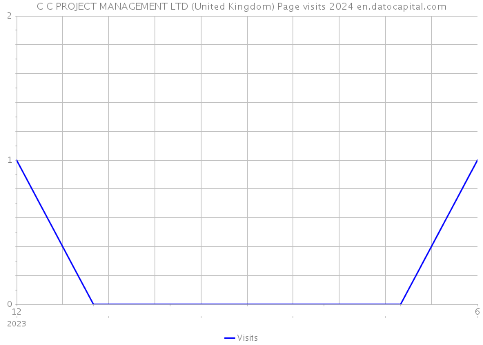 C C PROJECT MANAGEMENT LTD (United Kingdom) Page visits 2024 
