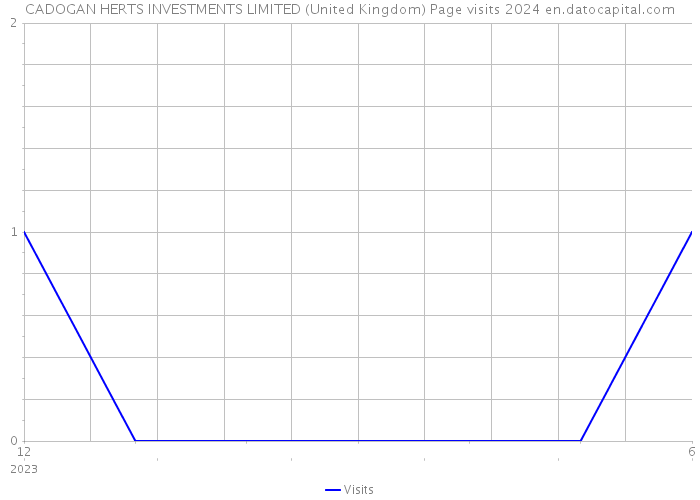 CADOGAN HERTS INVESTMENTS LIMITED (United Kingdom) Page visits 2024 