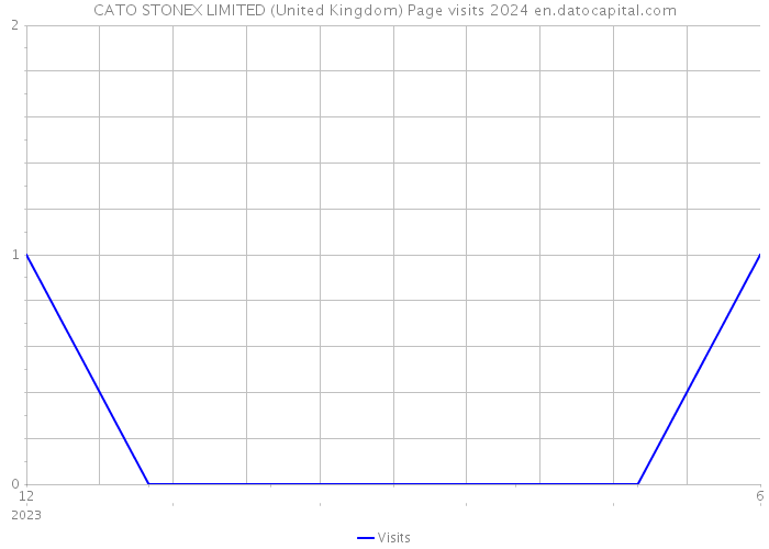 CATO STONEX LIMITED (United Kingdom) Page visits 2024 