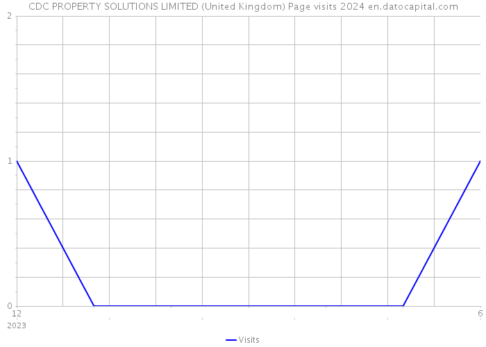 CDC PROPERTY SOLUTIONS LIMITED (United Kingdom) Page visits 2024 