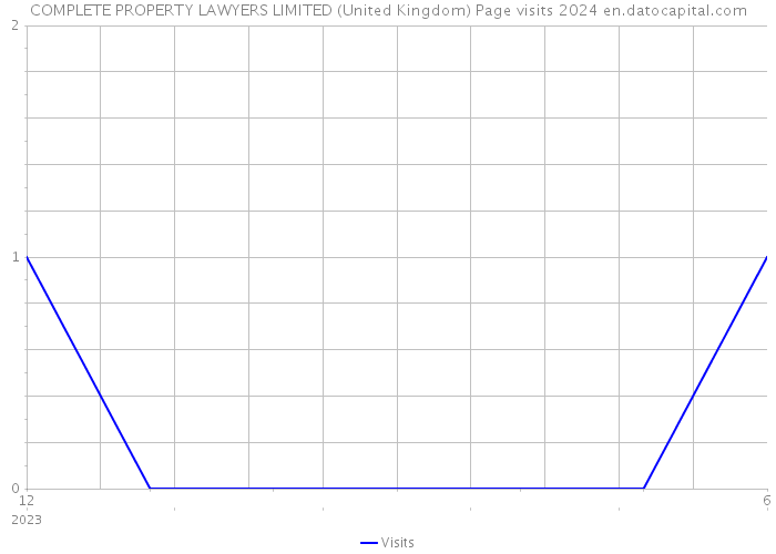 COMPLETE PROPERTY LAWYERS LIMITED (United Kingdom) Page visits 2024 