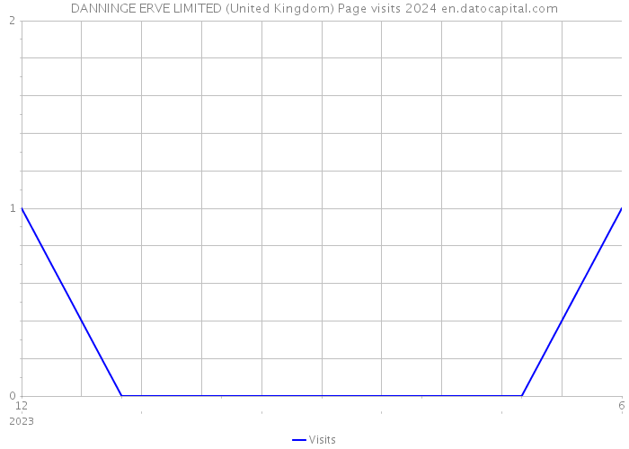 DANNINGE ERVE LIMITED (United Kingdom) Page visits 2024 