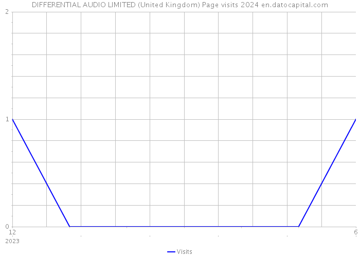 DIFFERENTIAL AUDIO LIMITED (United Kingdom) Page visits 2024 
