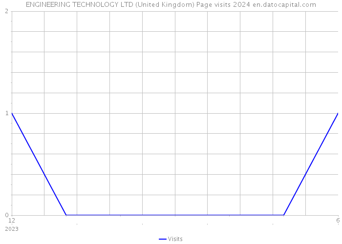ENGINEERING TECHNOLOGY LTD (United Kingdom) Page visits 2024 