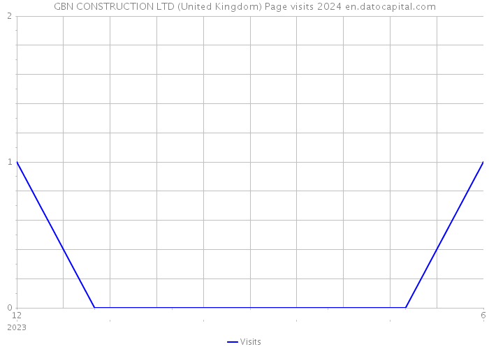 GBN CONSTRUCTION LTD (United Kingdom) Page visits 2024 