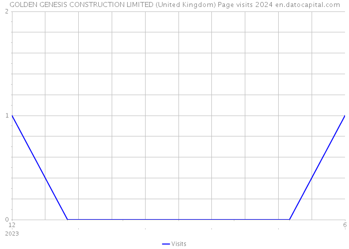 GOLDEN GENESIS CONSTRUCTION LIMITED (United Kingdom) Page visits 2024 