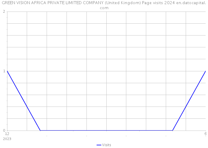 GREEN VISION AFRICA PRIVATE LIMITED COMPANY (United Kingdom) Page visits 2024 