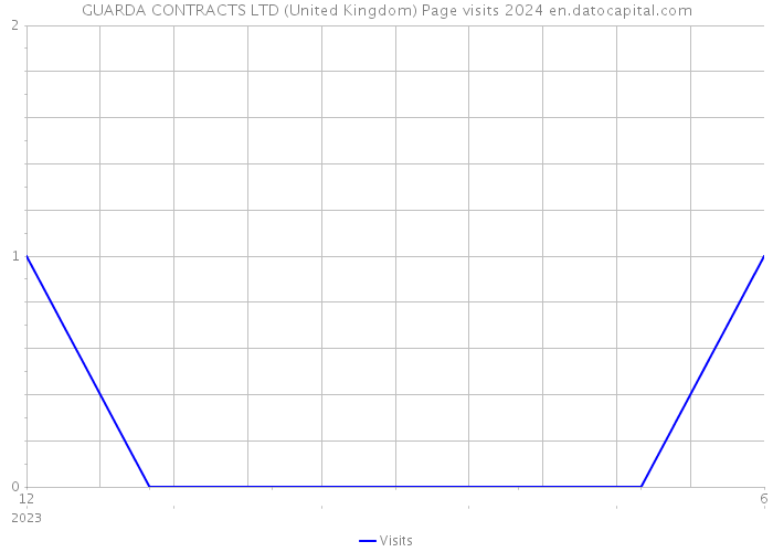 GUARDA CONTRACTS LTD (United Kingdom) Page visits 2024 