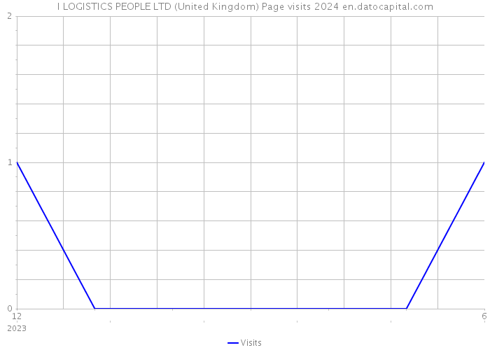 I LOGISTICS PEOPLE LTD (United Kingdom) Page visits 2024 