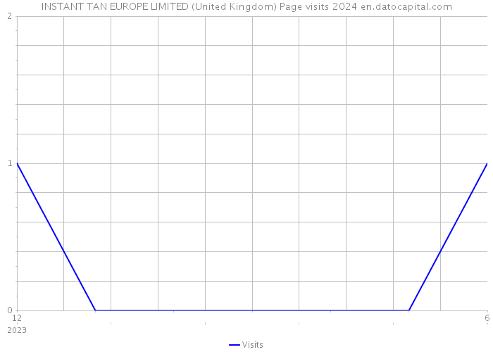 INSTANT TAN EUROPE LIMITED (United Kingdom) Page visits 2024 