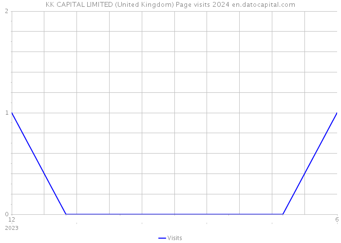KK CAPITAL LIMITED (United Kingdom) Page visits 2024 