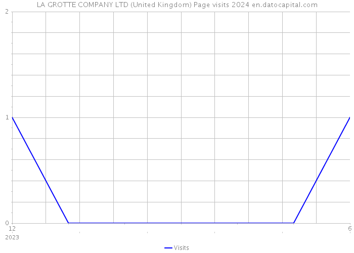 LA GROTTE COMPANY LTD (United Kingdom) Page visits 2024 