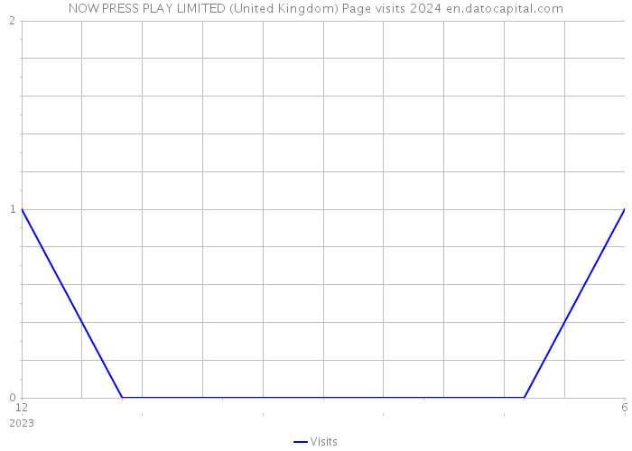 NOW PRESS PLAY LIMITED (United Kingdom) Page visits 2024 