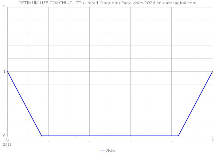 OPTIMUM LIFE COACHING LTD (United Kingdom) Page visits 2024 