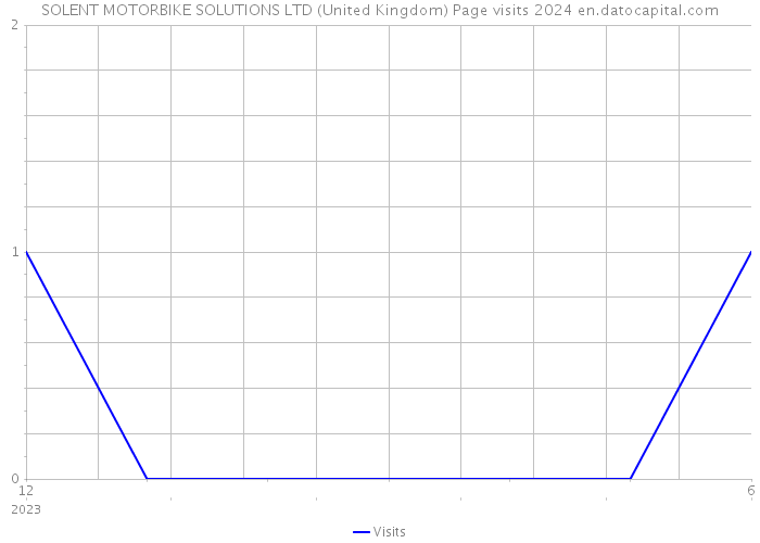 SOLENT MOTORBIKE SOLUTIONS LTD (United Kingdom) Page visits 2024 