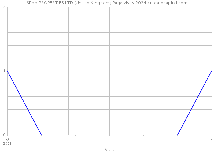 SPAA PROPERTIES LTD (United Kingdom) Page visits 2024 