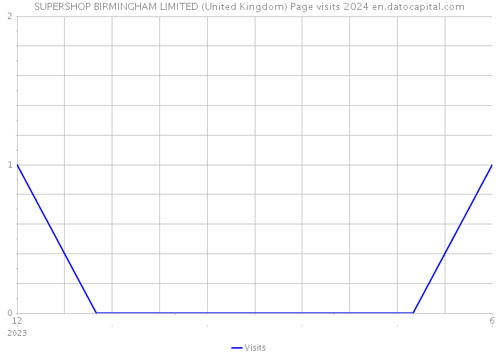 SUPERSHOP BIRMINGHAM LIMITED (United Kingdom) Page visits 2024 