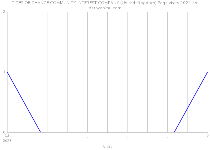 TIDES OF CHANGE COMMUNITY INTEREST COMPANY (United Kingdom) Page visits 2024 