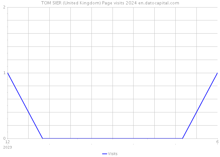 TOM SIER (United Kingdom) Page visits 2024 