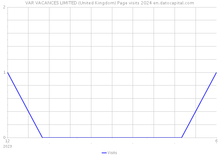VAR VACANCES LIMITED (United Kingdom) Page visits 2024 