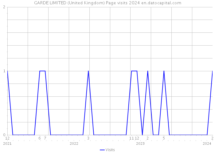 GARDE LIMITED (United Kingdom) Page visits 2024 
