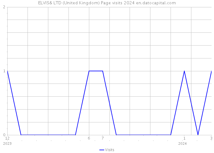 ELVIS& LTD (United Kingdom) Page visits 2024 