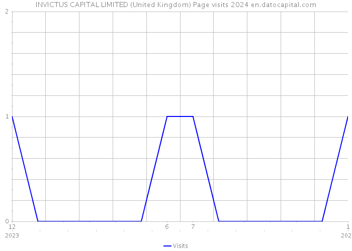 INVICTUS CAPITAL LIMITED (United Kingdom) Page visits 2024 