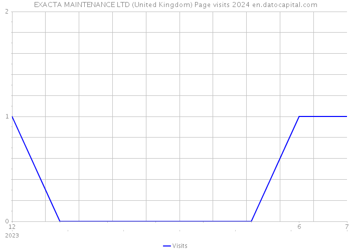 EXACTA MAINTENANCE LTD (United Kingdom) Page visits 2024 