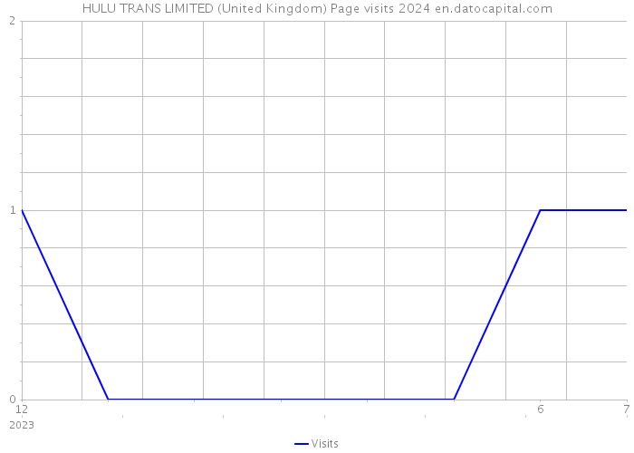 HULU TRANS LIMITED (United Kingdom) Page visits 2024 