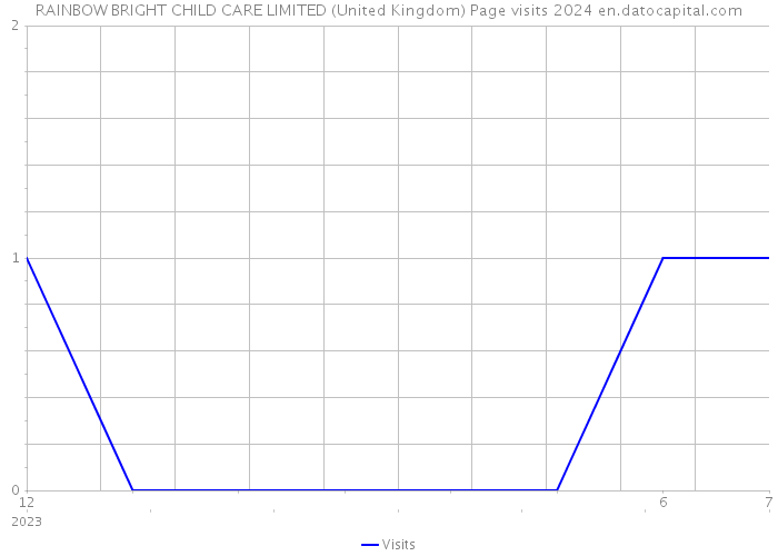 RAINBOW BRIGHT CHILD CARE LIMITED (United Kingdom) Page visits 2024 