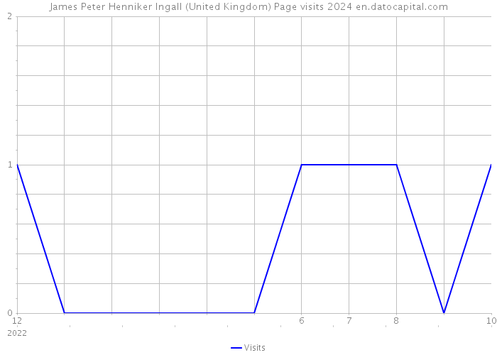 James Peter Henniker Ingall (United Kingdom) Page visits 2024 
