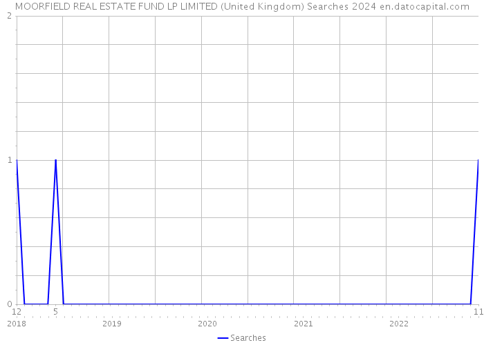 MOORFIELD REAL ESTATE FUND LP LIMITED (United Kingdom) Searches 2024 