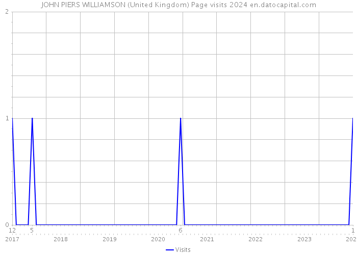 JOHN PIERS WILLIAMSON (United Kingdom) Page visits 2024 