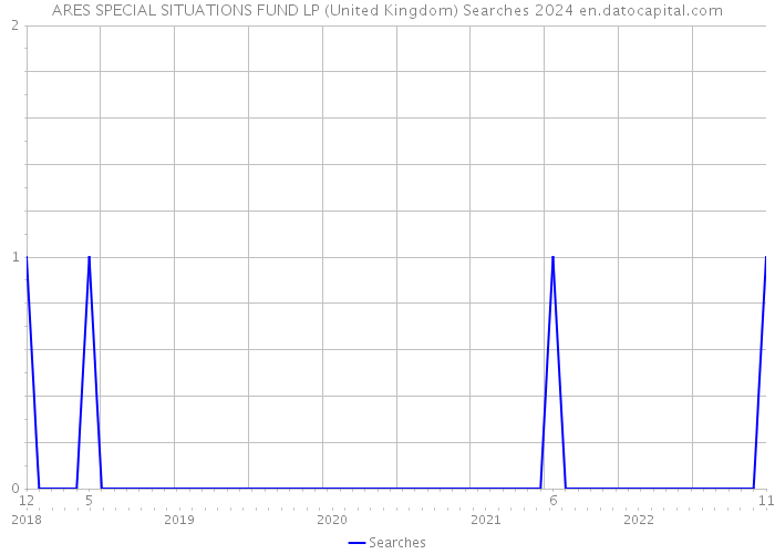 ARES SPECIAL SITUATIONS FUND LP (United Kingdom) Searches 2024 