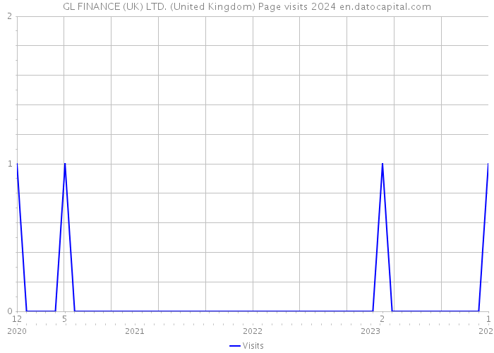 GL FINANCE (UK) LTD. (United Kingdom) Page visits 2024 
