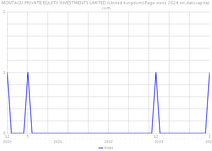 MONTAGU PRIVATE EQUITY INVESTMENTS LIMITED (United Kingdom) Page visits 2024 