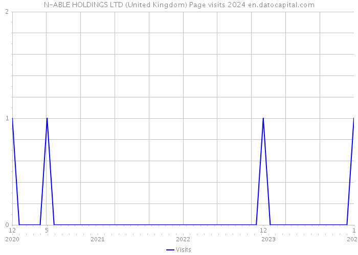 N-ABLE HOLDINGS LTD (United Kingdom) Page visits 2024 