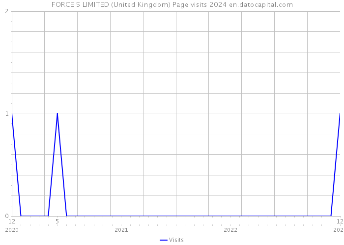 FORCE 5 LIMITED (United Kingdom) Page visits 2024 