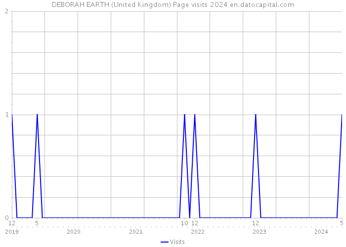 DEBORAH EARTH (United Kingdom) Page visits 2024 