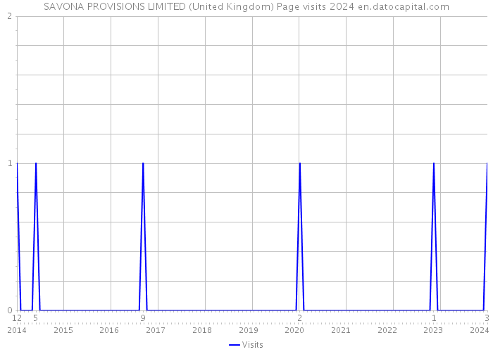 SAVONA PROVISIONS LIMITED (United Kingdom) Page visits 2024 