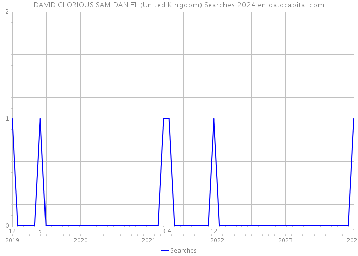 DAVID GLORIOUS SAM DANIEL (United Kingdom) Searches 2024 