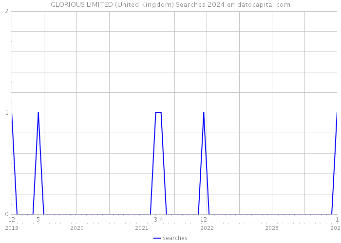 GLORIOUS LIMITED (United Kingdom) Searches 2024 