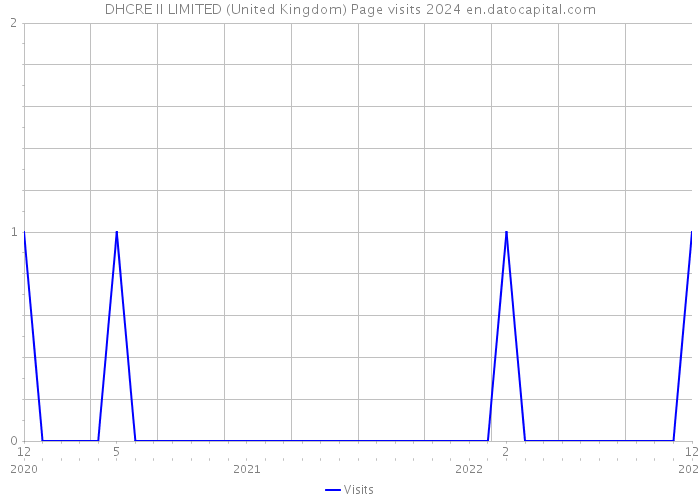 DHCRE II LIMITED (United Kingdom) Page visits 2024 