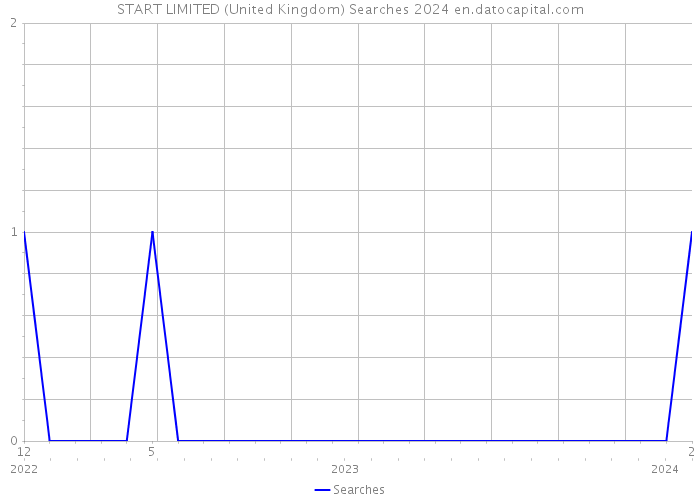 START LIMITED (United Kingdom) Searches 2024 