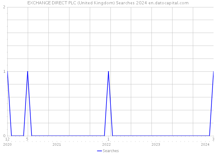 EXCHANGE DIRECT PLC (United Kingdom) Searches 2024 