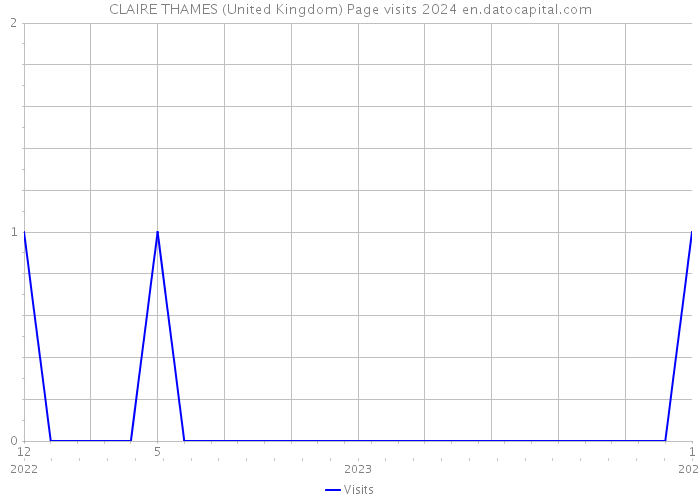 CLAIRE THAMES (United Kingdom) Page visits 2024 