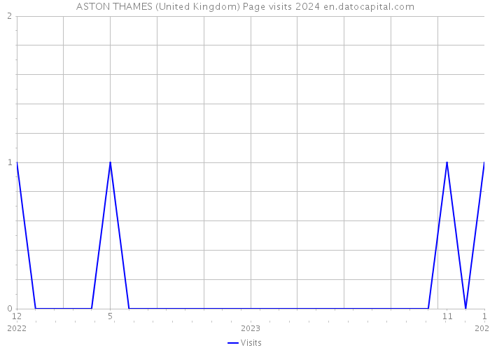 ASTON THAMES (United Kingdom) Page visits 2024 