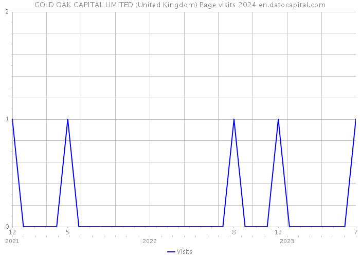GOLD OAK CAPITAL LIMITED (United Kingdom) Page visits 2024 