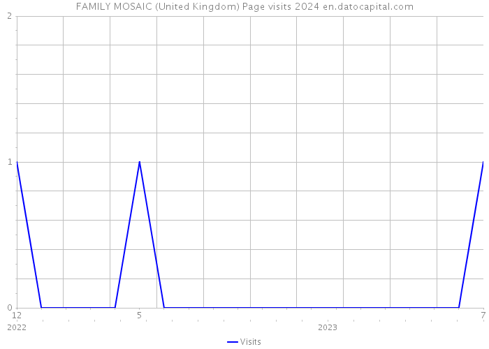 FAMILY MOSAIC (United Kingdom) Page visits 2024 