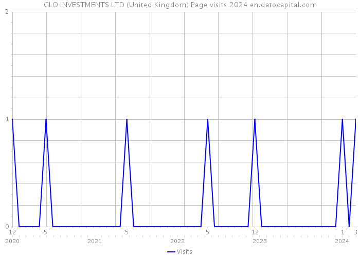 GLO INVESTMENTS LTD (United Kingdom) Page visits 2024 